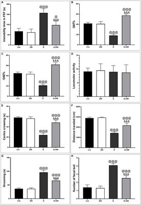 Anxiolytic and antidepressant like effects of Zamzam water in STZ-induced diabetic rats, targeting oxidative stress, neuroinflammation, BDNF/ERK/CREP pathway with modulation of hypothalamo-pituitary–adrenal axis